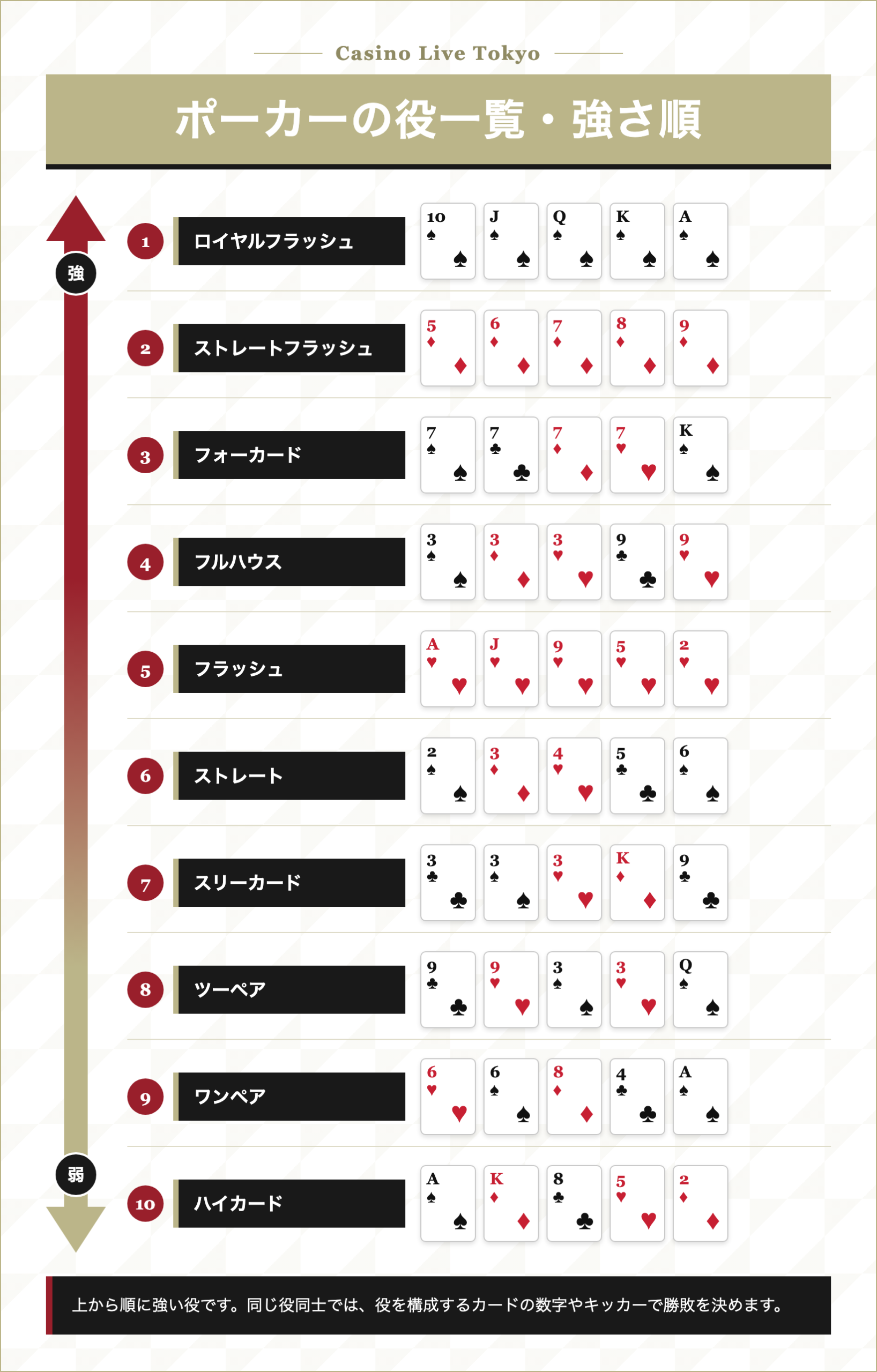 テキサスホールデムで使うポーカーの役を強い順にまとめた一覧